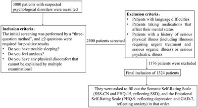 Comparison of SSS-CN and PHQ-15 in the evaluation of patients with suspected psychological disorders in cardiovascular medicine